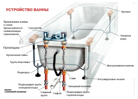 Aménagement du bain