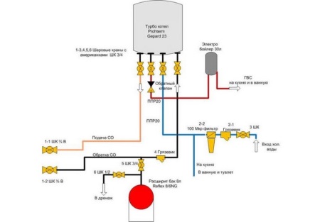 Raccordement à la chaudière à gaz à deux circuits