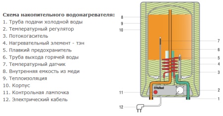 La structure du cylindre de stockage